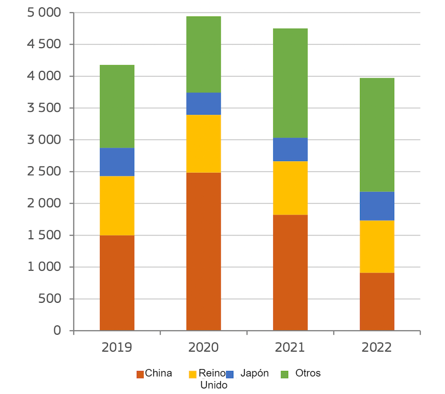 <p>Exportaciones de carne de cerdo de la UE (1000 t de peso en canal). Fuente: Agricultura y Desarrollo Rural, a partir de Eurostat.</p>